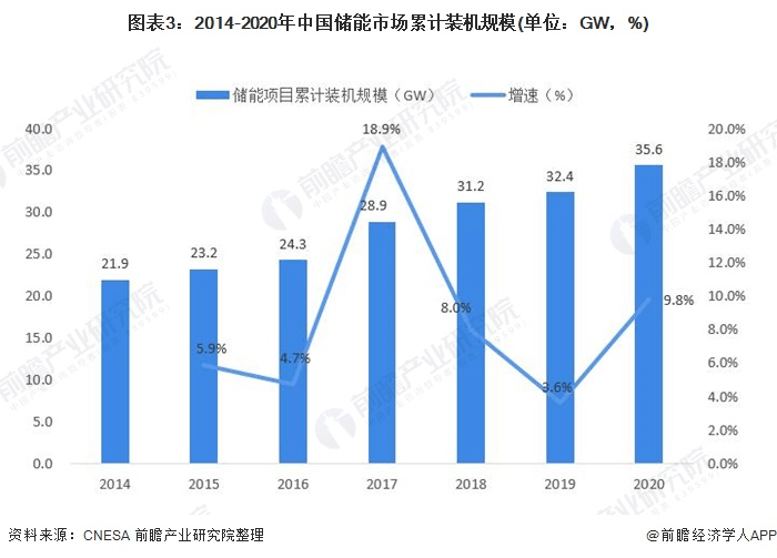 圖表3：2014-2020年中國(guó)儲(chǔ)能市場(chǎng)累計(jì)裝機(jī)規(guī)模(單位：GW，%)