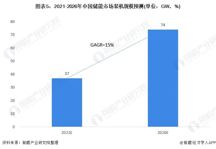圖表5：2021-2026年中國(guó)儲(chǔ)能市場(chǎng)裝機(jī)規(guī)模預(yù)測(cè)(單位：GW，%)